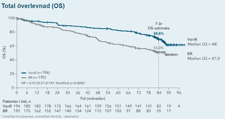 4-year OS estimates in previously-treated patients: 85% with VEN+R vs 67% with BR